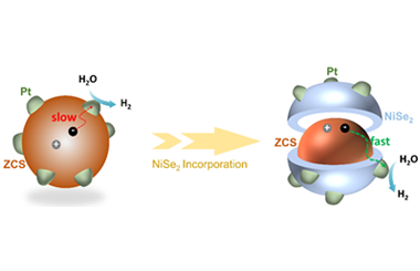 Overcoming interfacial charge transfer limitations in Zn1–xCd–Se photocatalysts via interface engineering for boosted photocatalytic hydrogen evolution 2026.101126